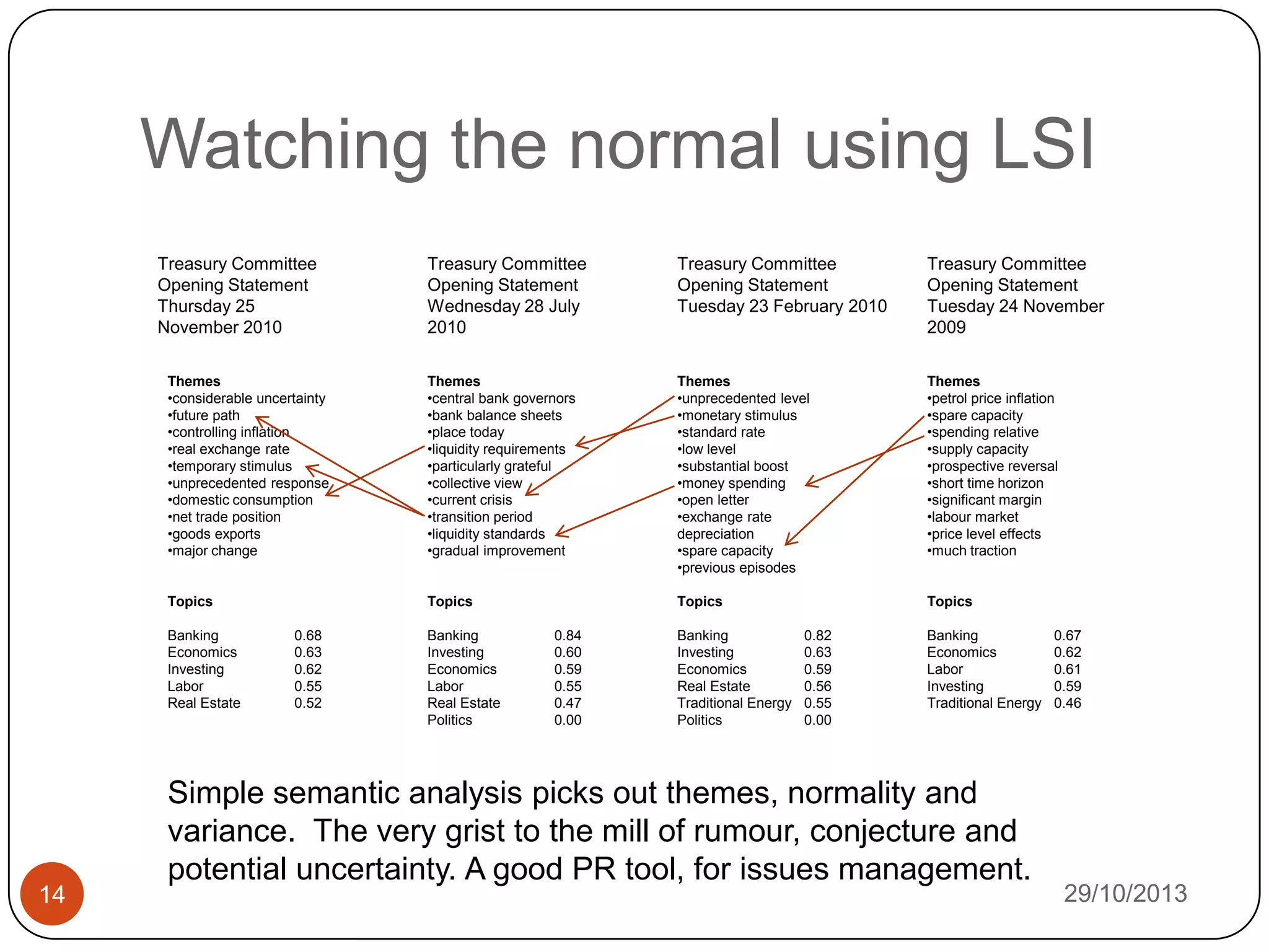 Watching the normal using LSI
Treasury Committee
Opening Statement
Thursday 25
November 2010

Treasury Committee
Opening Statement
Wednesday 28 July
2010

Treasury Committee
Opening Statement
Tuesday 23 February 2010

Treasury Committee
Opening Statement
Tuesday 24 November
2009

Themes
•considerable uncertainty
•future path
•controlling inflation
•real exchange rate
•temporary stimulus
•unprecedented response
•domestic consumption
•net trade position
•goods exports
•major change

Themes
•central bank governors
•bank balance sheets
•place today
•liquidity requirements
•particularly grateful
•collective view
•current crisis
•transition period
•liquidity standards
•gradual improvement

Themes
•unprecedented level
•monetary stimulus
•standard rate
•low level
•substantial boost
•money spending
•open letter
•exchange rate
depreciation
•spare capacity
•previous episodes

Themes
•petrol price inflation
•spare capacity
•spending relative
•supply capacity
•prospective reversal
•short time horizon
•significant margin
•labour market
•price level effects
•much traction

Topics

Topics

Topics

Topics

Banking
Economics
Investing
Labor
Real Estate

14

0.68
0.63
0.62
0.55
0.52

Banking
Investing
Economics
Labor
Real Estate
Politics

0.84
0.60
0.59
0.55
0.47
0.00

Banking
Investing
Economics
Real Estate
Traditional Energy
Politics

0.82
0.63
0.59
0.56
0.55
0.00

Banking
Economics
Labor
Investing
Traditional Energy

Simple semantic analysis picks out themes, normality and
variance. The very grist to the mill of rumour, conjecture and
potential uncertainty. A good PR tool, for issues management.

0.67
0.62
0.61
0.59
0.46

29/10/2013

 