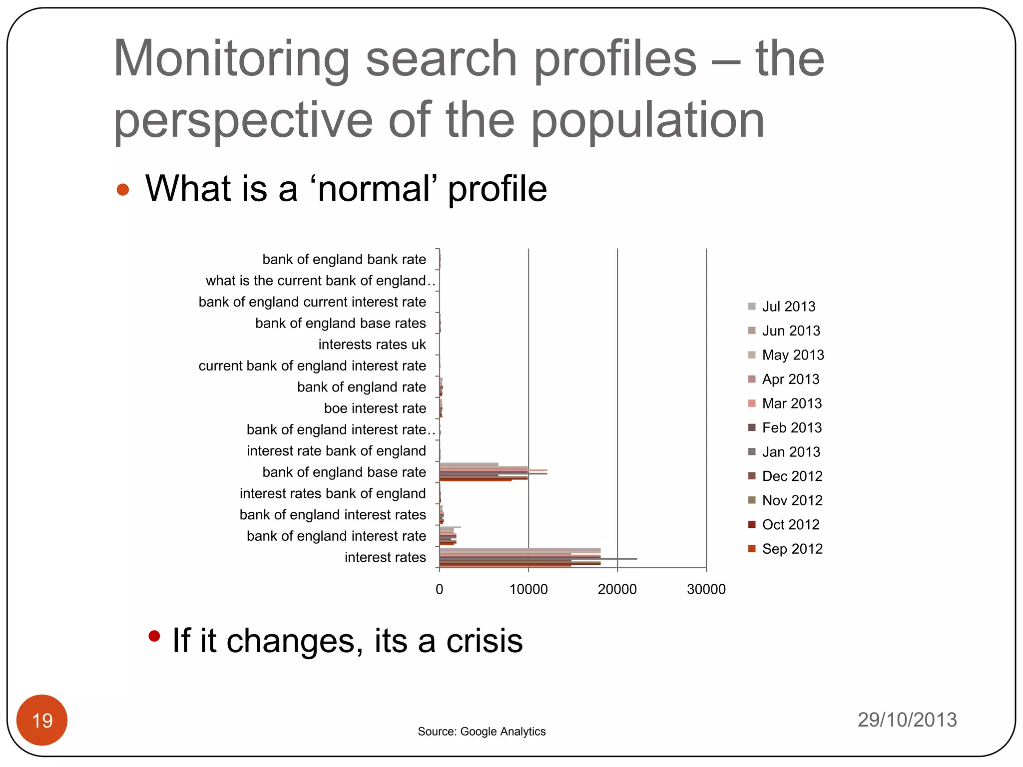Monitoring search profiles – the
perspective of the population
 What is a „normal‟ profile
bank of england bank rate
what is the current bank of england …
bank of england current interest rate

Jul 2013

bank of england base rates

Jun 2013

interests rates uk

May 2013

current bank of england interest rate

Apr 2013

bank of england rate

Mar 2013

boe interest rate
bank of england interest rate…

Feb 2013

interest rate bank of england

Jan 2013

bank of england base rate

Dec 2012

interest rates bank of england

Nov 2012

bank of england interest rates

Oct 2012

bank of england interest rate

Sep 2012

interest rates
0

10000

20000

30000

• If it changes, its a crisis
19

Source: Google Analytics

29/10/2013

 