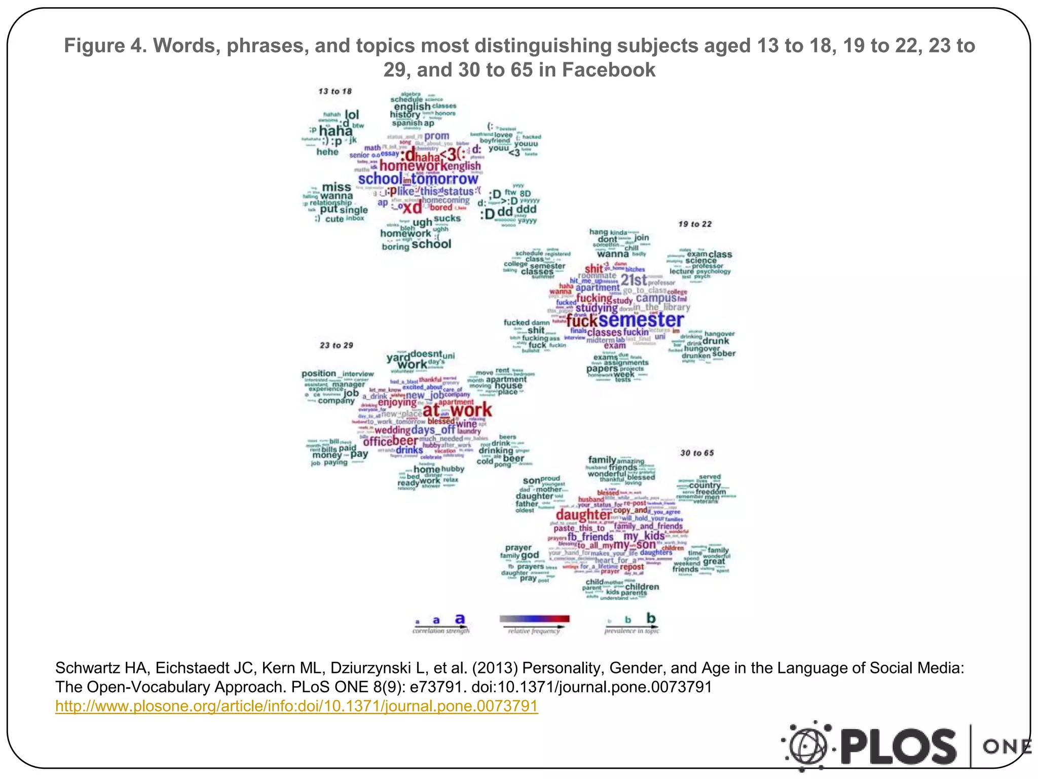 Figure 4. Words, phrases, and topics most distinguishing subjects aged 13 to 18, 19 to 22, 23 to
29, and 30 to 65 in Facebook

Schwartz HA, Eichstaedt JC, Kern ML, Dziurzynski L, et al. (2013) Personality, Gender, and Age in the Language of Social Media:
The Open-Vocabulary Approach. PLoS ONE 8(9): e73791. doi:10.1371/journal.pone.0073791
http://www.plosone.org/article/info:doi/10.1371/journal.pone.0073791

 