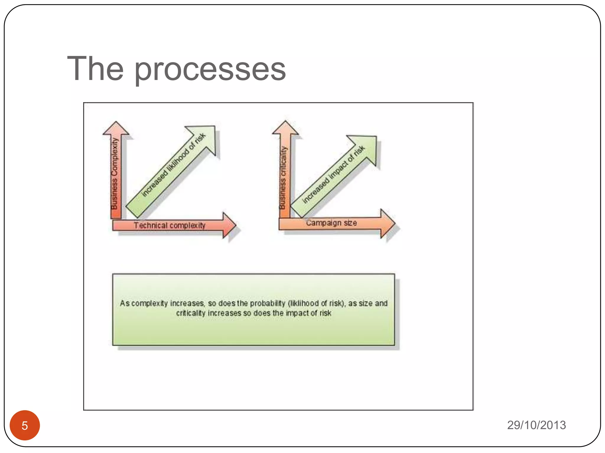 The processes

5

29/10/2013

 