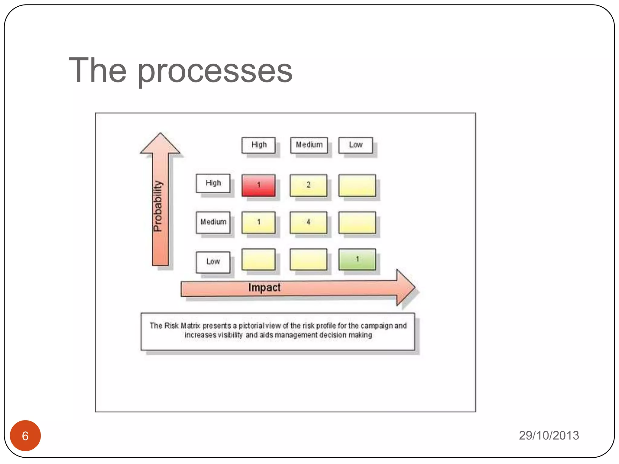 The processes

6

29/10/2013

 