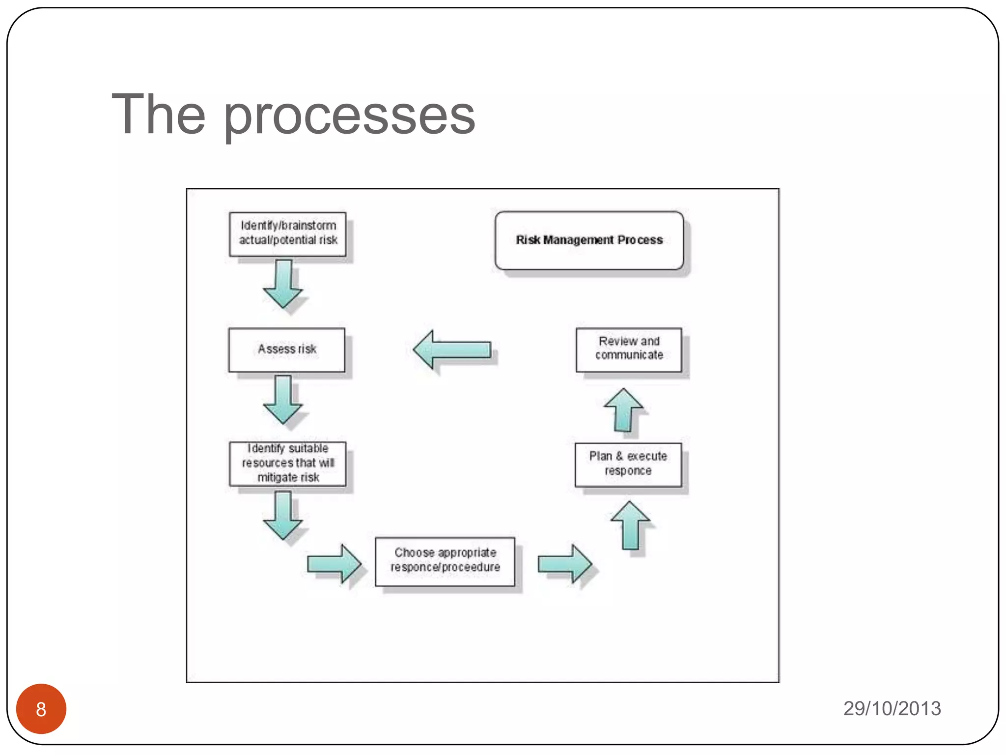 The processes

8

29/10/2013

 