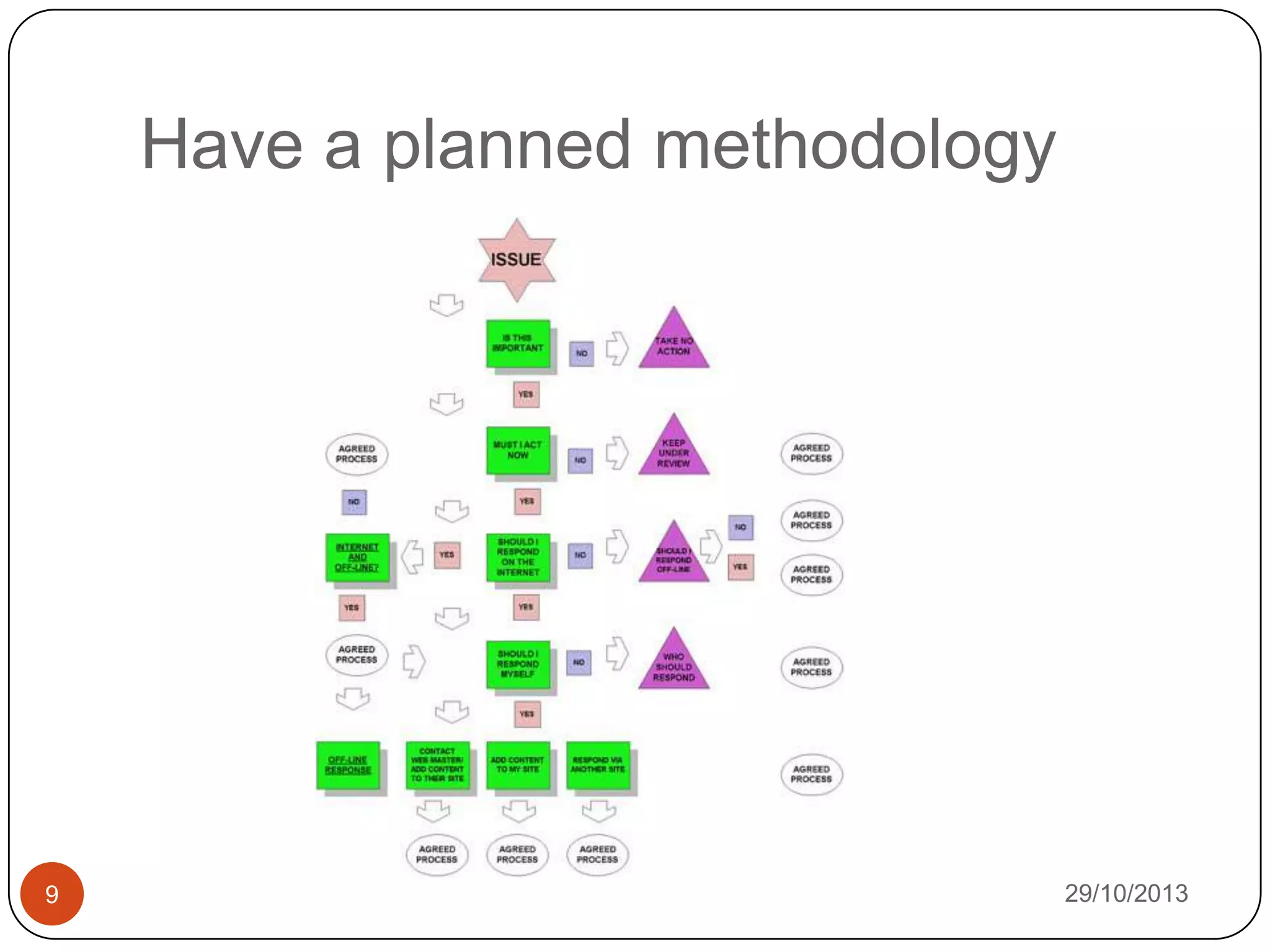Have a planned methodology

9

29/10/2013

 