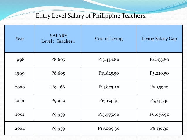 doctorate in education salary philippines
