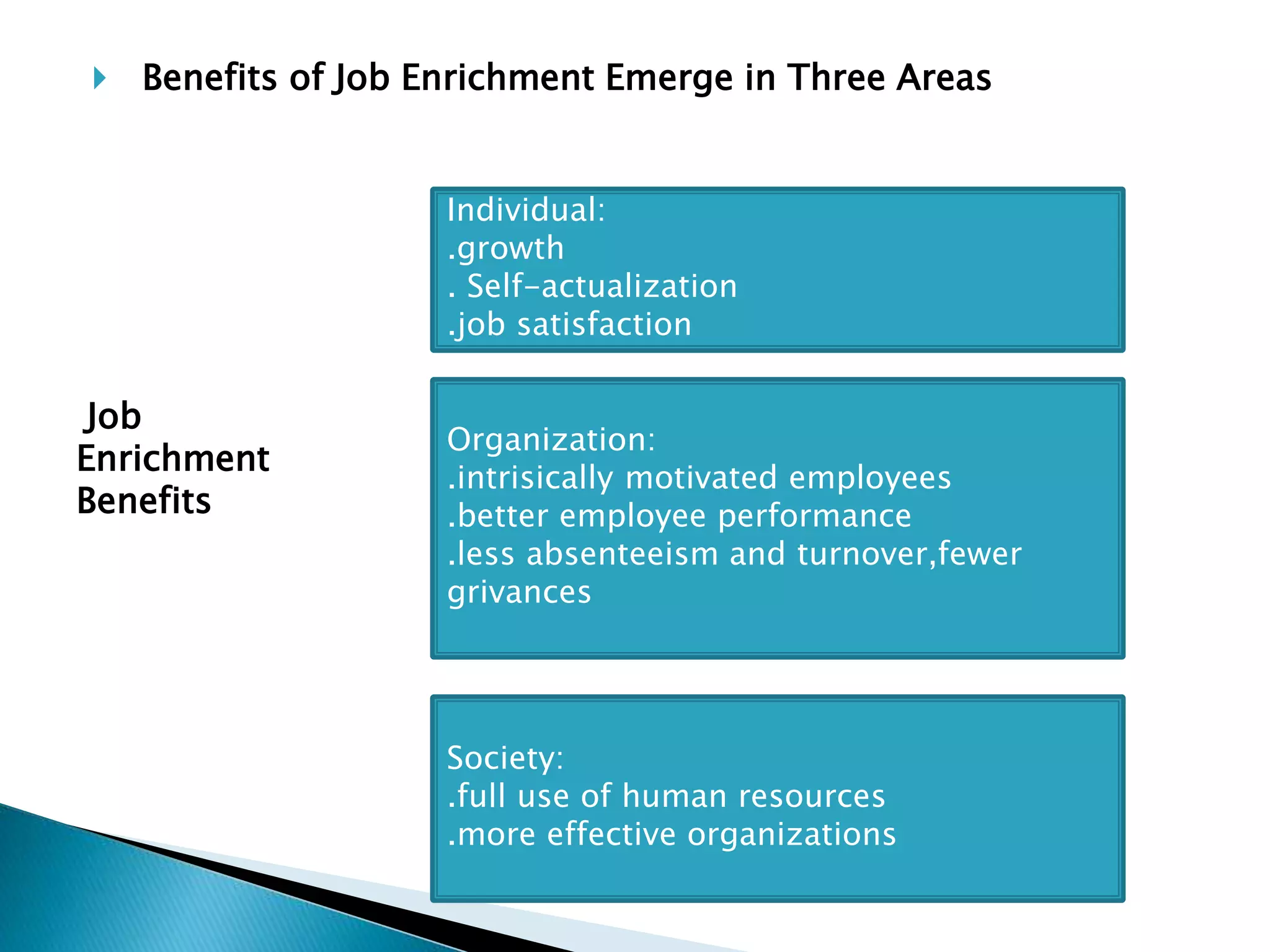 Individual:
.growth
. Self-actualization
.job satisfaction
 Benefits of Job Enrichment Emerge in Three Areas
Organization:
.intrisically motivated employees
.better employee performance
.less absenteeism and turnover,fewer
grivances
Society:
.full use of human resources
.more effective organizations
Job
Enrichment
Benefits
 