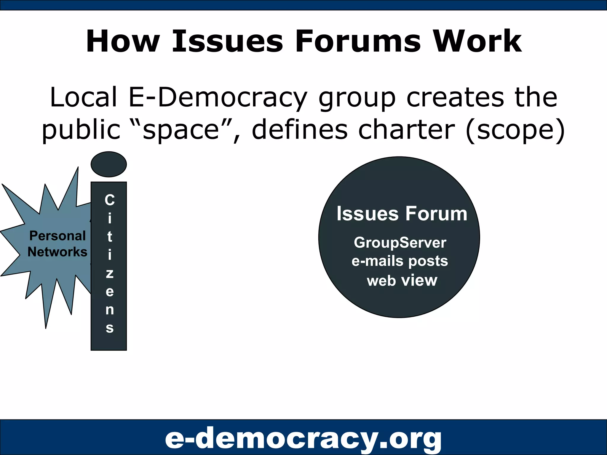How Issues Forums Work Local E-Democracy group creates the public “space”, defines charter (scope) C i t i z e n s Issues Forum GroupServer  e-mails posts  web  view Personal Networks 