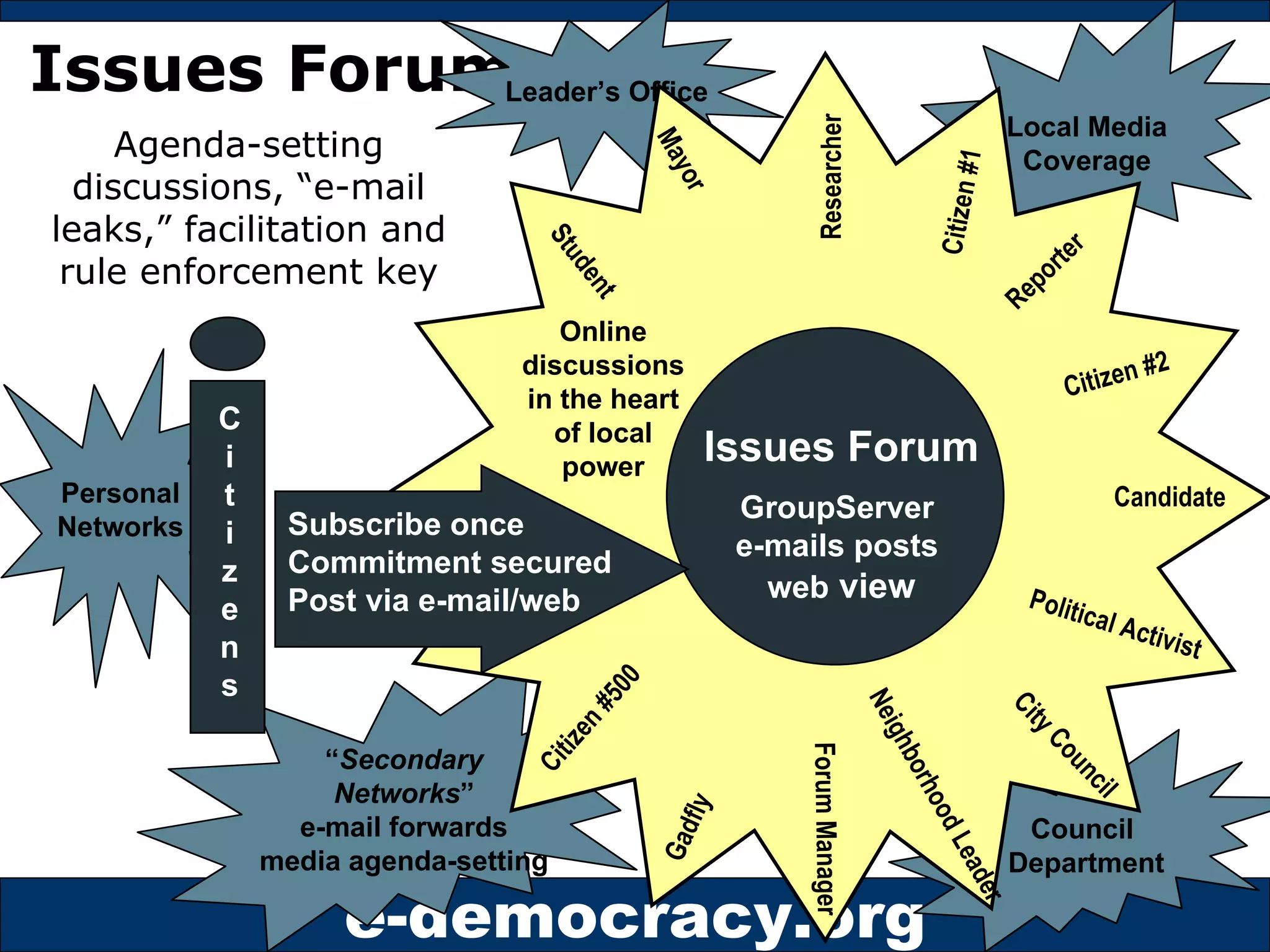 Issues Forums Agenda-setting discussions, “e-mail leaks,” facilitation and rule enforcement key Political Activist Reporter Citizen #1 Mayor Citizen #2 Candidate Researcher City Council Neighborhood Leader Student Forum Manager Citizen #500 Gadfly C i t i z e n s Issues Forum GroupServer  e-mails posts  web  view Online discussions in the heart of local power Subscribe once Commitment secured Post via e-mail/web Leader’s Office “ Secondary Networks ” e-mail forwards media agenda-setting Council  Department Personal Networks Local Media Coverage 