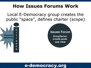 How Issues Forums Work Local E-Democracy group creates the public “space”, defines charter (scope) C i t i z e n s Issues Forum GroupServer  e-mails posts  web  view Personal Networks 