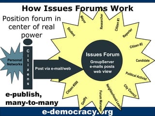 How Issues Forums Work Position forum in center of real power Political Activist Reporter Citizen #1 Mayor Citizen #2 Candidate Researcher City Council Neighborhood Leader Student Forum Manager Citizen #500 Gadfly C i t i z e n s Issues Forum GroupServer  e-mails posts  web  view Post via e-mail/web e-publish,  many-to-many Personal Networks 