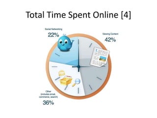 Total Time Spent Online [4]