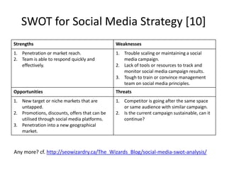 SWOT for Social Media Strategy [10]Any more? cf. http://seowizardry.ca/The_Wizards_Blog/social-media-swot-analysis/