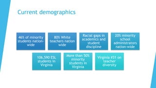 Current demographics
46% of minority
students nation-
wide
80% White
teachers nation
wide
Racial gaps in
academics and
student
discipline
20% minority
school
administrators
nation-wide
106,590 ESL
students in
Virginia
More than 50%
minority
students in
Virginia
Virginia #31 on
teacher
diversity
 