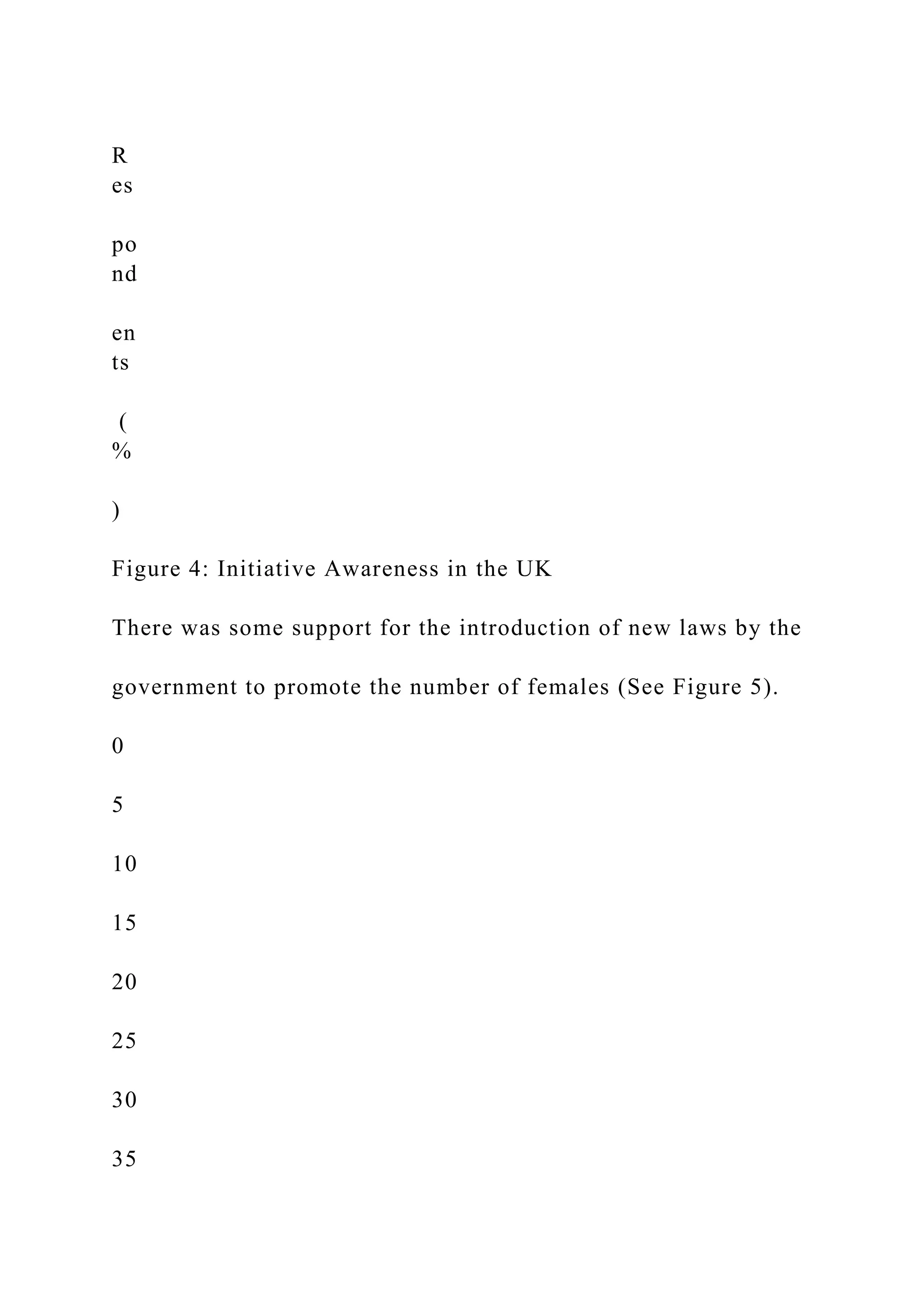 R
es
po
nd
en
ts
(
%
)
Figure 4: Initiative Awareness in the UK
There was some support for the introduction of new laws by the
government to promote the number of females (See Figure 5).
0
5
10
15
20
25
30
35
 
