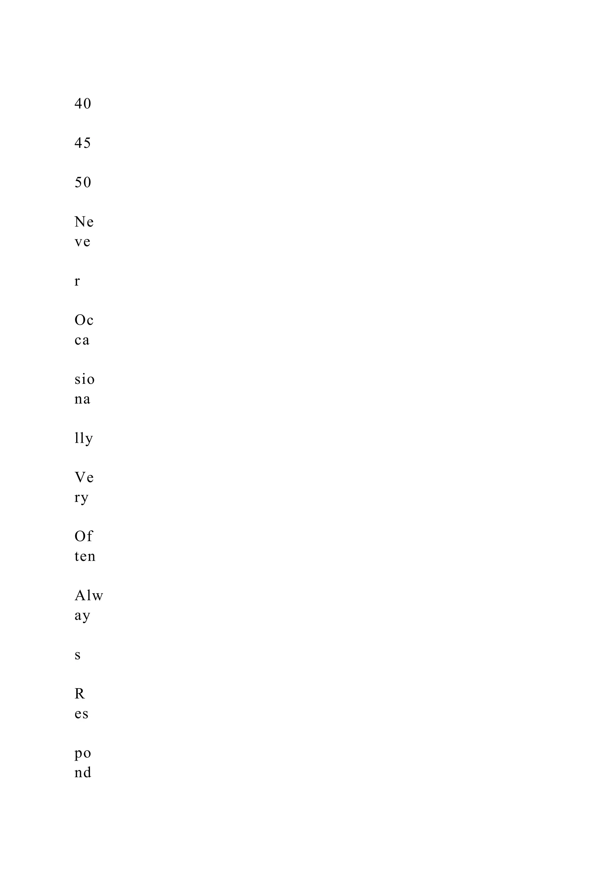 40
45
50
Ne
ve
r
Oc
ca
sio
na
lly
Ve
ry
Of
ten
Alw
ay
s
R
es
po
nd
 