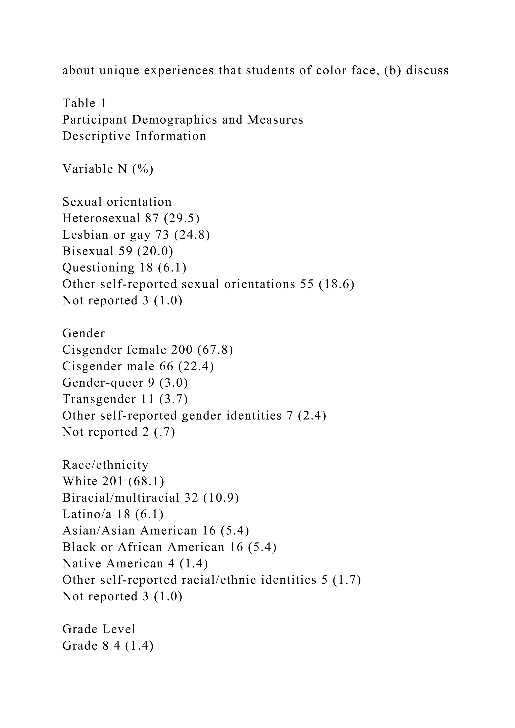 about unique experiences that students of color face, (b) discuss
Table 1
Participant Demographics and Measures
Descriptive Information
Variable N (%)
Sexual orientation
Heterosexual 87 (29.5)
Lesbian or gay 73 (24.8)
Bisexual 59 (20.0)
Questioning 18 (6.1)
Other self-reported sexual orientations 55 (18.6)
Not reported 3 (1.0)
Gender
Cisgender female 200 (67.8)
Cisgender male 66 (22.4)
Gender-queer 9 (3.0)
Transgender 11 (3.7)
Other self-reported gender identities 7 (2.4)
Not reported 2 (.7)
Race/ethnicity
White 201 (68.1)
Biracial/multiracial 32 (10.9)
Latino/a 18 (6.1)
Asian/Asian American 16 (5.4)
Black or African American 16 (5.4)
Native American 4 (1.4)
Other self-reported racial/ethnic identities 5 (1.7)
Not reported 3 (1.0)
Grade Level
Grade 8 4 (1.4)
 