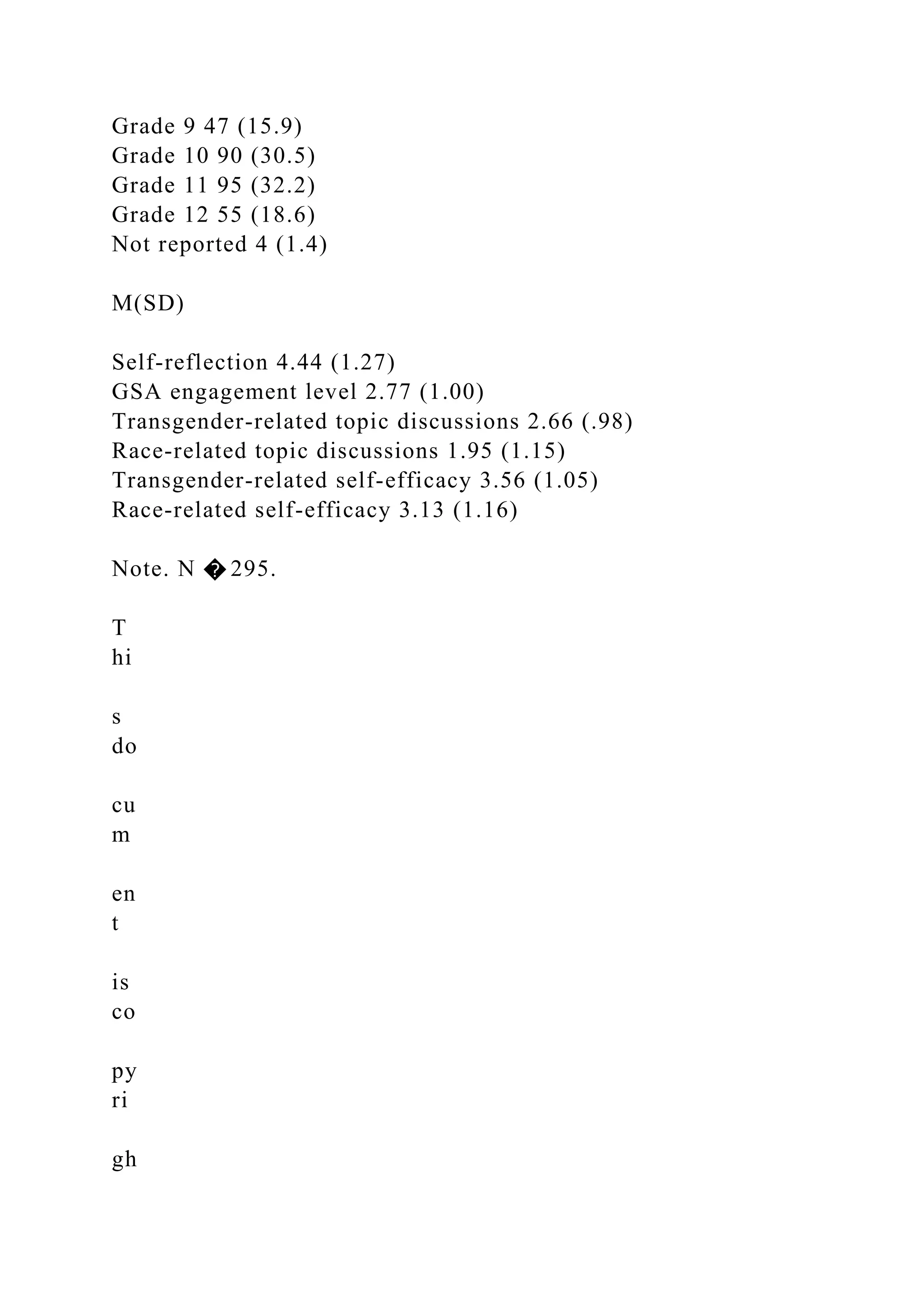 Grade 9 47 (15.9)
Grade 10 90 (30.5)
Grade 11 95 (32.2)
Grade 12 55 (18.6)
Not reported 4 (1.4)
M(SD)
Self-reflection 4.44 (1.27)
GSA engagement level 2.77 (1.00)
Transgender-related topic discussions 2.66 (.98)
Race-related topic discussions 1.95 (1.15)
Transgender-related self-efficacy 3.56 (1.05)
Race-related self-efficacy 3.13 (1.16)
Note. N � 295.
T
hi
s
do
cu
m
en
t
is
co
py
ri
gh
 