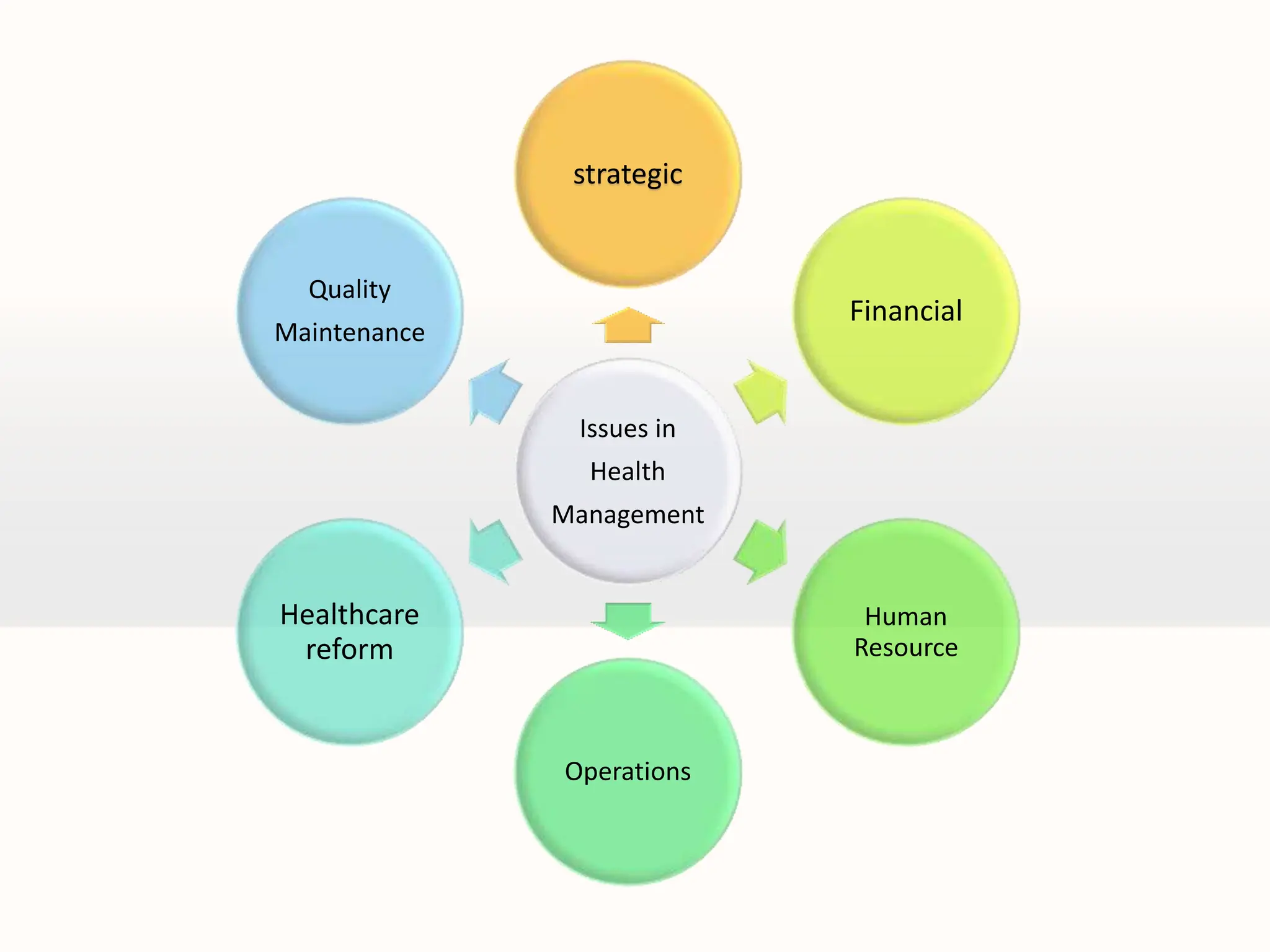 Issues in
Health
Management
strategic
Financial
Human
Resource
Operations
Healthcare
reform
Quality
Maintenance
 