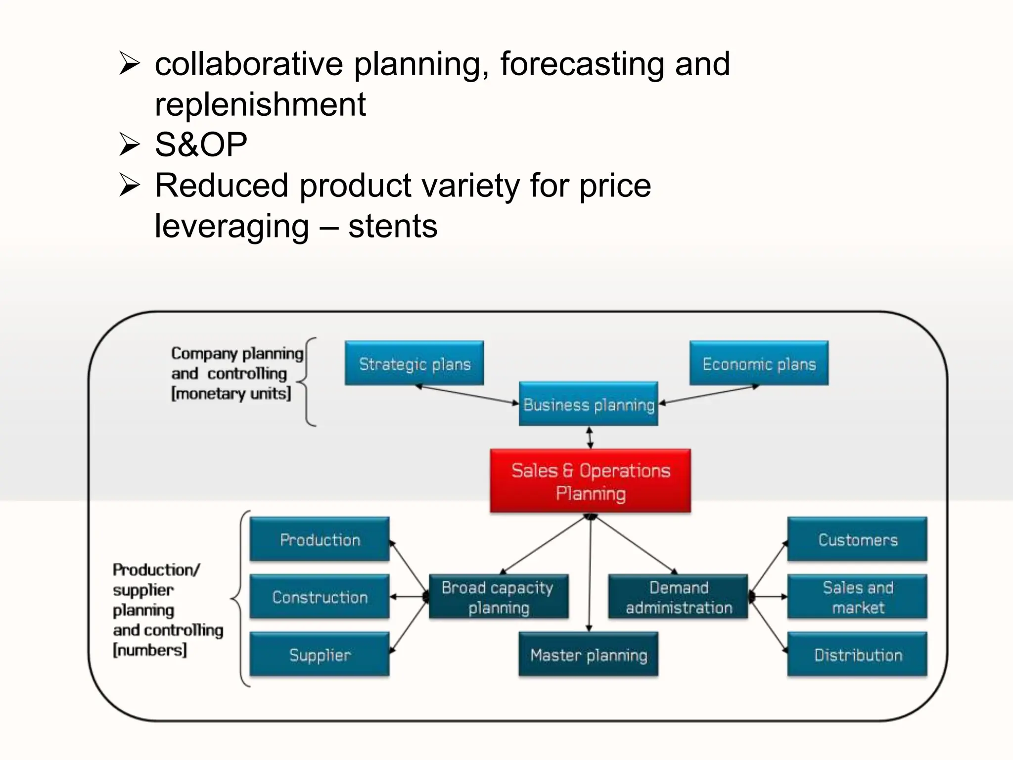  collaborative planning, forecasting and
replenishment
 S&OP
 Reduced product variety for price
leveraging – stents
 