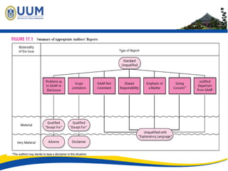 Issues in Internal and External Auditing (L1).pptx
