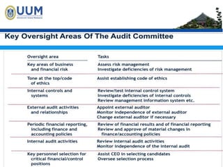 Issues in Internal and External Auditing (L1).pptx
