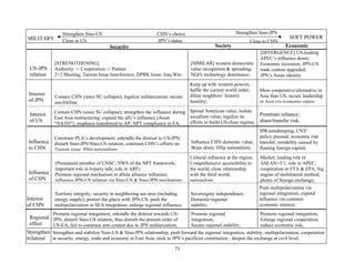 Strengthen Sino-US                              CHN’s choice                            Strengthen Sino-JPN
MILITARY                                                                                                                            SOFT POWER
                 Close to US                                     JPN’s status                                   Close to CHN
                                         Security                                             Society                             Economic
                                                                                                                     [DIVERGENCE] US-leading
                                                                                                                     APEC’s influence down;
             [STRENGTHENING]                                                      [SIMILAR] western democratic       Economic recession; JPN-US
 US-JPN      Authority -> Cooperation -> Partner                                  value recognition & spreading;     trade contest upgraded;
 relation    2+2 Meeting; Taiwan Issue Interference; DPRK Issue; Iraq War;        NGO; technology dominance;         JPN’s Asian identity
                                                                                 Keep up with western powers;
                                                                                 baffle the current world order;     More cooperative/alternative in
Interest                                                                         dilute neighbors’ historic          Asia than US; secure leadership
             Contain CHN (since SU collapse); legalize militarization; secure
of JPN       sea-lifeline;                                                       hostility;                          in Asia via economic status;

 Interest    Contain CHN (since SU collapse); strengthen the influence during Spread American value; isolate    Penetrate reliance;
             East Asia restructuring; expand the ally’s influence (Asian      socialism value; legalize its
 of US                                                                        efforts to build US-close regime; share/transfer risk;
             “NATO”); emphasis transferred to AP; NPT compliance in EA;
                                                                                                                     IPR/antidumping; CNY
             Constrain PLA’s development; enkindle the distrust to US/JPN;                                           policy pressed; economic risk
Influence    disturb Sino-JPN/Sino-US relation; constrain CHN’s efforts on        Influence CHN domestic value;      transfer; instability caused by
to CHN       Taiwan issue; fillip nationalism;                                    Brain drain; fillip nationalism;   floating foreign capital;
                                                                                 Cultural influence at the region;   Market; leading role in
              (Permanent member of UNSC; NWS of the NPT framework;               Comprehensive accessibility to      ASEAN+3/1; role in APEC;
              important role in 6-party talk; role in ARF)                       the world; close relationship       cooperation in FTA & EPA; big
Influence     Promote regional mechanism to dilute alliance influence;           with the third world;               engine of multilateral method;
of CHN        influence JPN-US relation via Sino-US & Sino-JPN mechanism;        nationalism                         plenty of foreign exchange;
                                                                                                                     Push multipolarization via
             Territory integrity; security in neighboring sea area (including     Sovereignty independence;          regional integration; expand
Interest     energy supply); protect the glacis with JPN-US; push the             Domestic/regional                  influence via common
of CHN       multipolarization in SEA integration; enlarge regional influence;    stability;                         economic interest;
             Promote regional integration; enkindle the distrust towards US-      Promote regional                   Promote regional integration;
 Regional JPN; disturb Sino-US relation, thus disturb the present order of        integration;                       Enlarge regional cooperation;
 effect   US-EA; fail to constrain arm contest due to JPN militarization;         Secure regional stability;         reduce economic risk;
Strengthen Strengthen and stabilize Sino-US & Sino-JPN relationship; push forward the regional integration, stability, multipolarization, cooperation
trilateral at security, energy, trade and economy in East Asia; stick to JPN’s pacificist constitution ; deepen the exchange at civil level.
                                                                          71
 