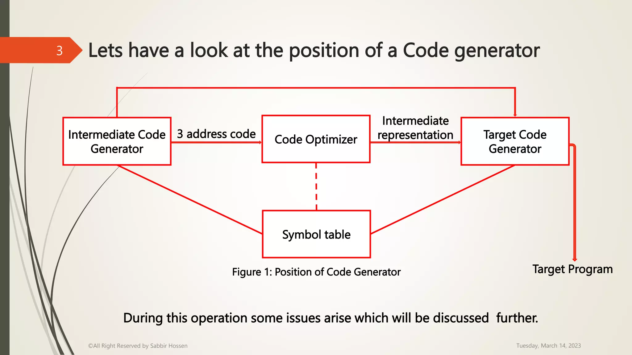 Lets have a look at the position of a Code generator
During this operation some issues arise which will be discussed further.
Tuesday, March 14, 2023
©All Right Reserved by Sabbir Hossen
3
Intermediate Code
Generator
Code Optimizer Target Code
Generator
Symbol table
3 address code
Intermediate
representation
Target Program
Figure 1: Position of Code Generator
 