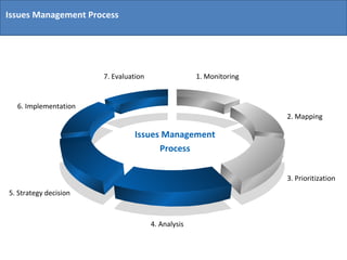 7. Evaluation 6. Implementation 5. Strategy decision 4. Analysis 3. Prioritization 2. Mapping 1. Monitoring Issues Management Process Issues Management Process 