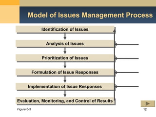 Issues management and crisis management | PPT
