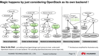 HUAWEI TECHNOLOGIES CO., LTD. Page 13Huawei Confidential
Service
Orchestrator x
Service
Management
Service
Orchestrator 1
Tricircle
(Tenant 1) …
Tricircle
(Tenant 2)
Tricircle
(Tenant x)
…
Tenant 1
Virtual Resources
Tenant 2
Virtual Resources
Tenant x
Virtual Resources
Cascaded OpenStack 2Cascaded OpenStack 1 Cascaded OpenStack y
https://tenant1.OpenStack/ https://tenant2.OpenStack/ https://tenantx.OpenStack/
OpenStack API
OpenStack API
OpenStack API
OpenStack API
OpenStack API OpenStack API OpenStack API
OpenStack API
OpenStack API
Fully distributed cascading layer: cascading OpenStack layer can be fully distributed if each small piece of cascading
OpenStack only serve limited tenants. Each tenant can still has globe view for his distributed resources. Unlimited scalability can be
achieved through this horizontal split.
… …More thinking
 