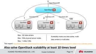 HUAWEI TECHNOLOGIES CO., LTD. Page 14Huawei Confidential
Also solve OpenStack scalability at least 10 times level
OpenStack …
…
1 2 100
1 2 1000
OpenStack
…
1 2 1000
OpenStack
…
1 2 1000
Tricircle
Max. 100 data centers
Max. 100k physical server nodes
Max. 1 million VMs
OpenStack API OpenStack API OpenStack API
OpenStack API
Scalability inside one data center, multi-
data centers or multi-sites
Test report: http://www.slideshare.net/JoeHuang7/test-report-for-open-stack-cascading-solution-to-support-1-million-v-ms-in-100-data-centers
 