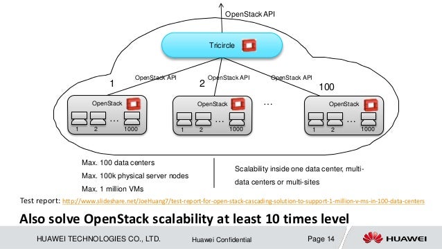 Issues of OpenStack multi-region mode