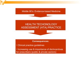 Consequences: Clinical practice guidelines Increasing use & importance of dis/incentives for prescribers (public & private sectors) Middle 90’s: Evidence-based Medicine HEALTH TECHONOLOGY ASSESSMENT (HTA) PRACTICE 