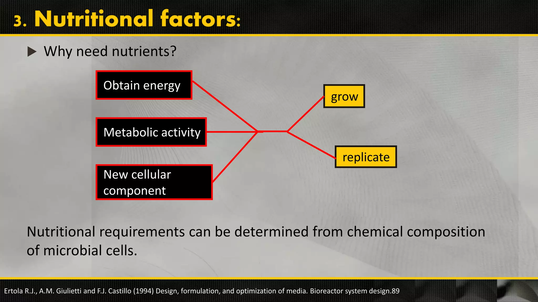  Why need nutrients?
Nutritional requirements can be determined from chemical composition
of microbial cells.
Obtain energy
Metabolic activity
New cellular
component
replicate
grow
Ertola R.J., A.M. Giulietti and F.J. Castillo (1994) Design, formulation, and optimization of media. Bioreactor system design.89
 