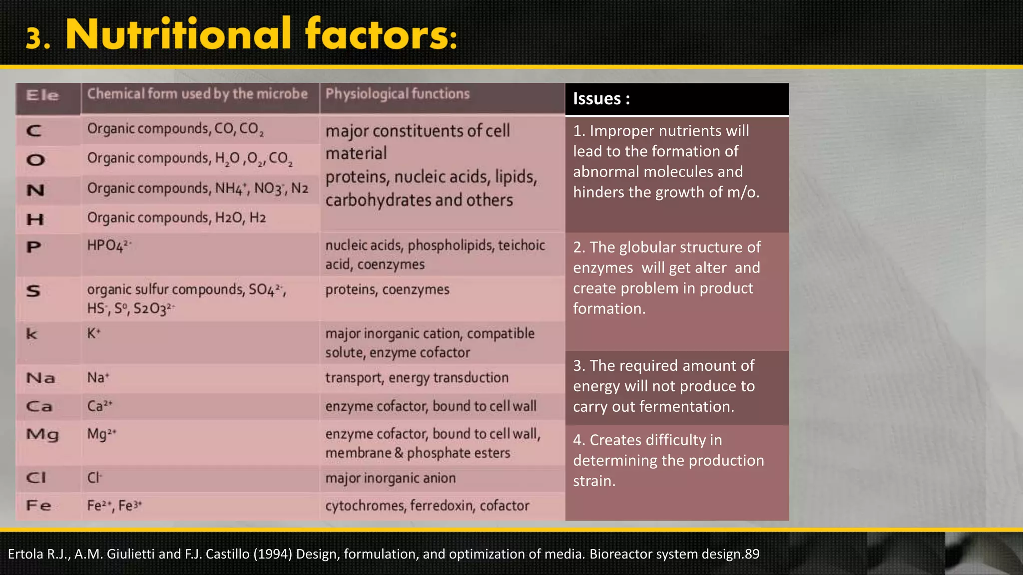Issues :
1. Improper nutrients will
lead to the formation of
abnormal molecules and
hinders the growth of m/o.
2. The globular structure of
enzymes will get alter and
create problem in product
formation.
3. The required amount of
energy will not produce to
carry out fermentation.
4. Creates difficulty in
determining the production
strain.
Ertola R.J., A.M. Giulietti and F.J. Castillo (1994) Design, formulation, and optimization of media. Bioreactor system design.89
 