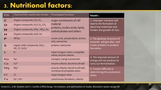 Issues :
1. Improper nutrients will
lead to the formation of
abnormal molecules and
hinders the growth of m/o.
2. The globular structure of
enzymes will get alter and
create problem in product
formation.
3. The required amount of
energy will not produce to
carry out fermentation.
4. Creates difficulty in
determining the production
strain.
Ertola R.J., A.M. Giulietti and F.J. Castillo (1994) Design, formulation, and optimization of media. Bioreactor system design.89
 
