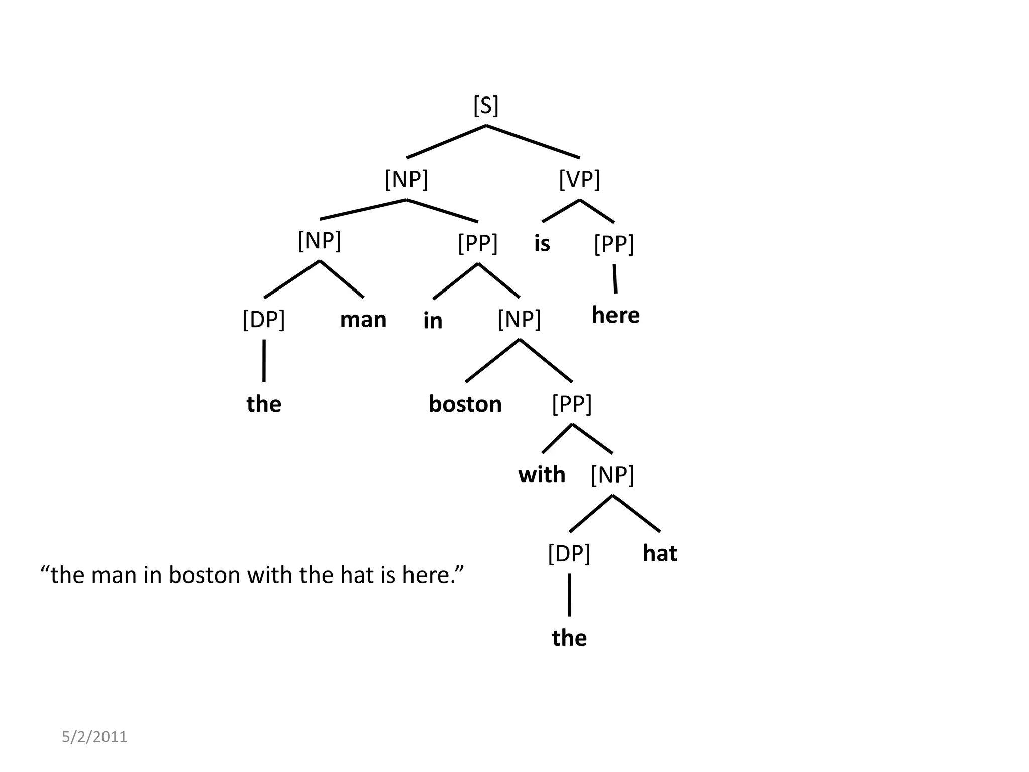 5/2/2011[S][NP][VP][NP]is[PP][PP]hereman[NP][DP]inthe[PP]bostonwith[NP]hat[DP]“the man in boston with the hat is here.”the