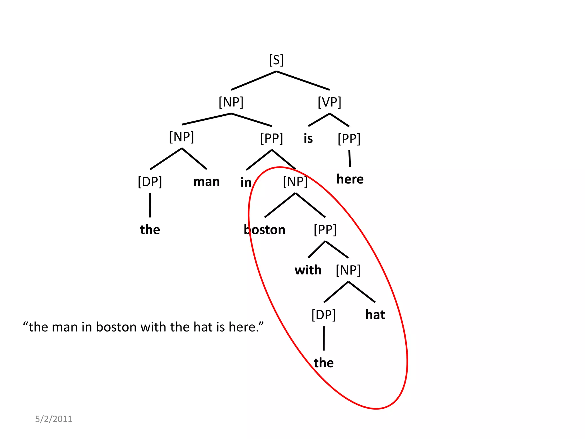 5/2/2011[S][NP][VP][NP]is[PP][PP]hereman[NP][DP]inthe[PP]bostonwith[NP]hat[DP]“the man in boston with the hat is here.”the