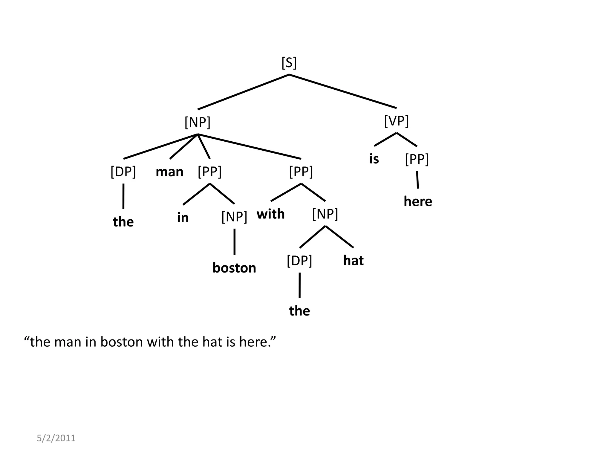 5/2/2011[S][VP][NP]is[PP]man[DP][PP][PP]herewith[NP][NP]inthehat[DP]bostonthe“the man in boston with the hat is here.”