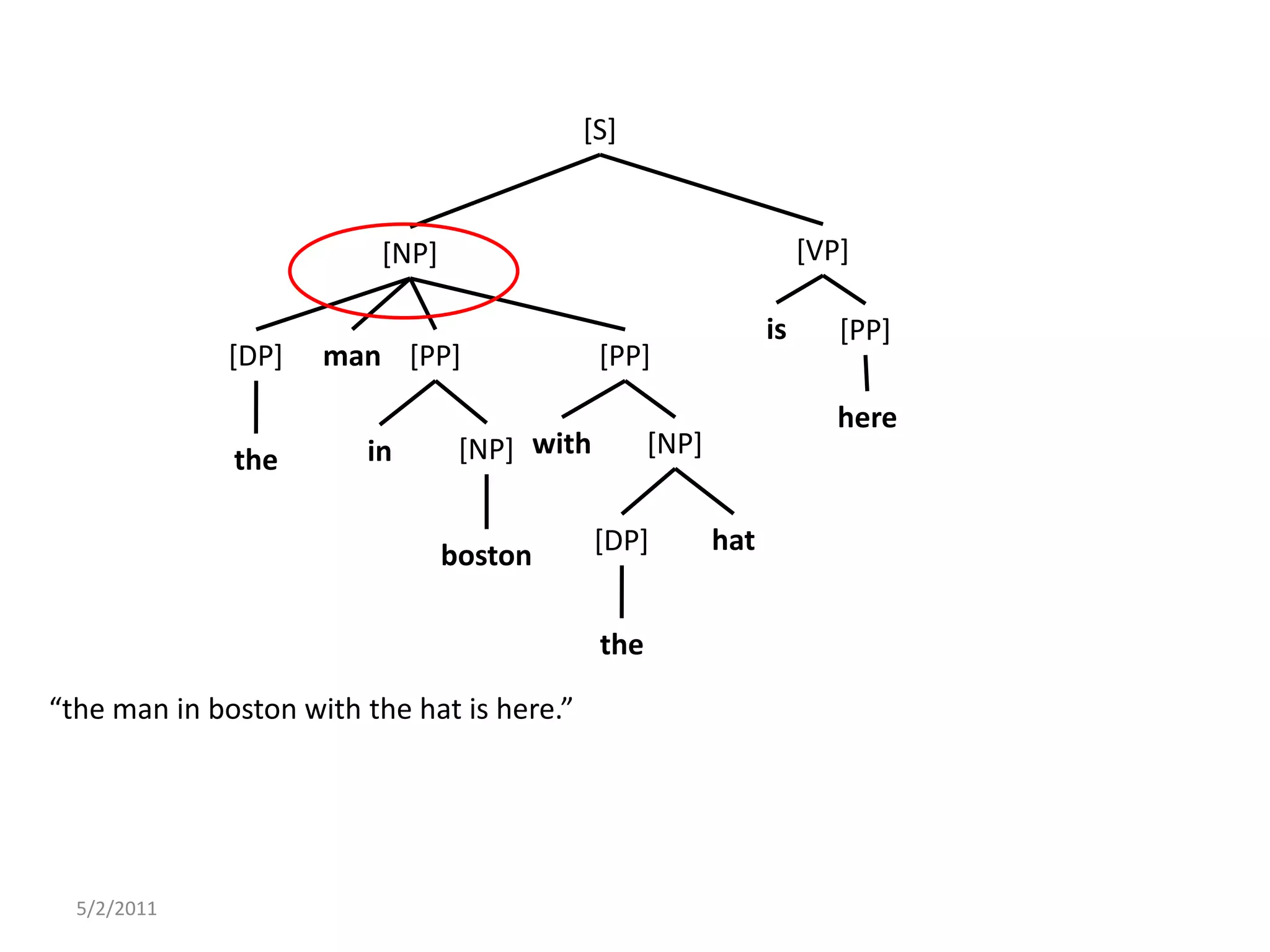 5/2/2011[S][VP][NP]is[PP]man[DP][PP][PP]herewith[NP][NP]inthehat[DP]bostonthe“the man in boston with the hat is here.”