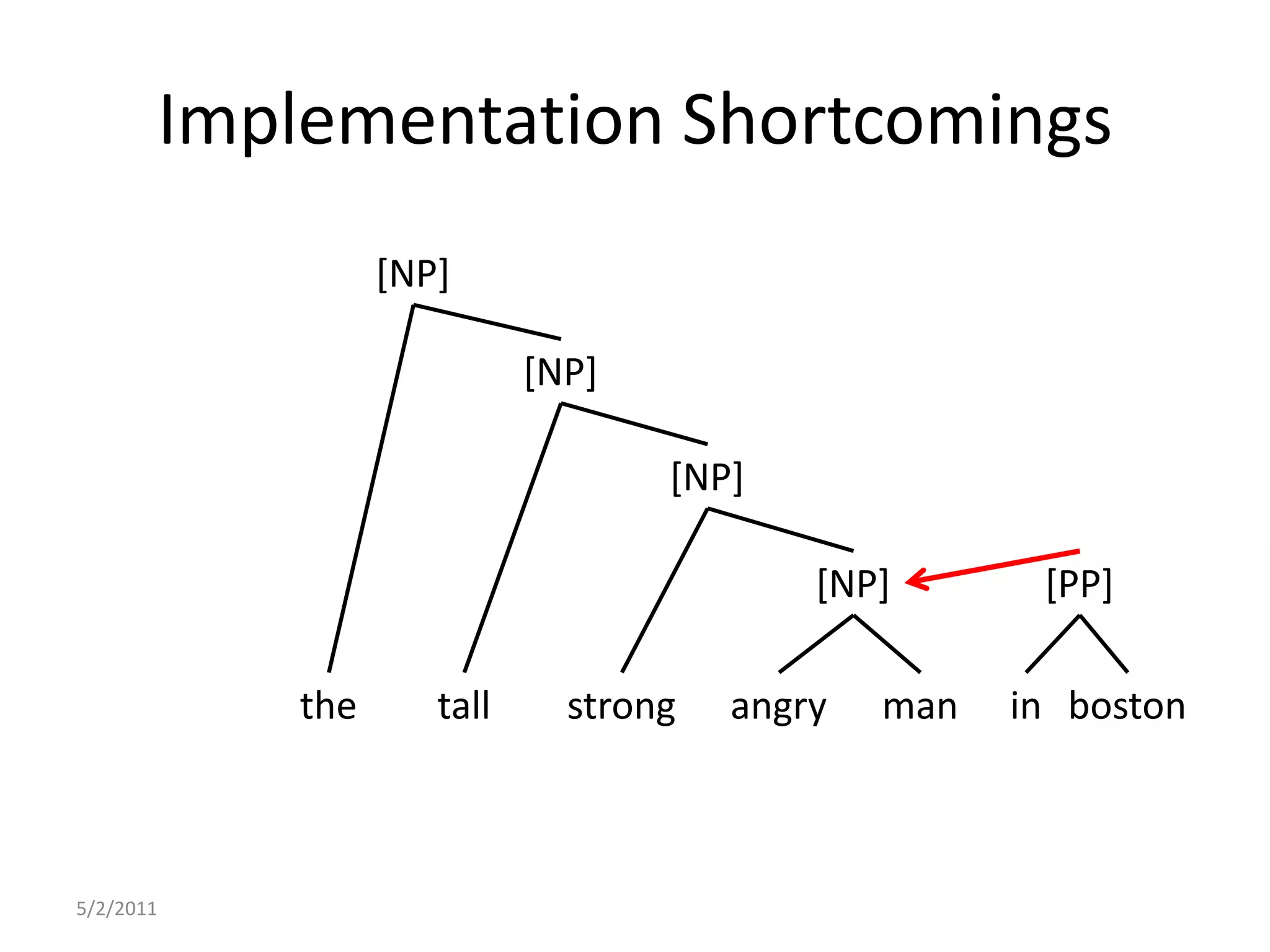 Implementation Shortcomings5/2/2011[NP][NP][NP][NP][PP]thetallstrongangrymaninboston