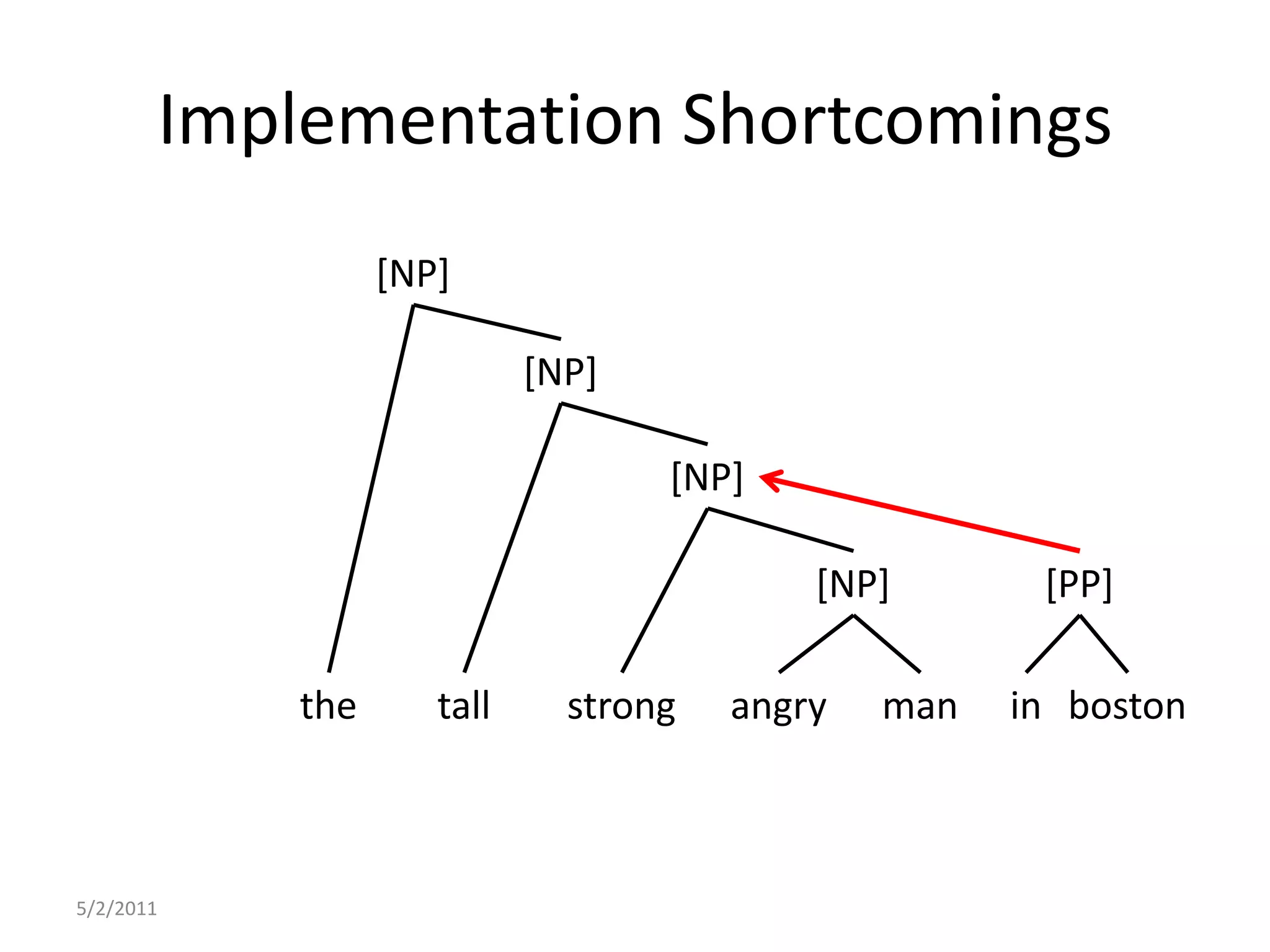 Implementation Shortcomings5/2/2011[NP][NP][NP][NP][PP]thetallstrongangrymaninboston