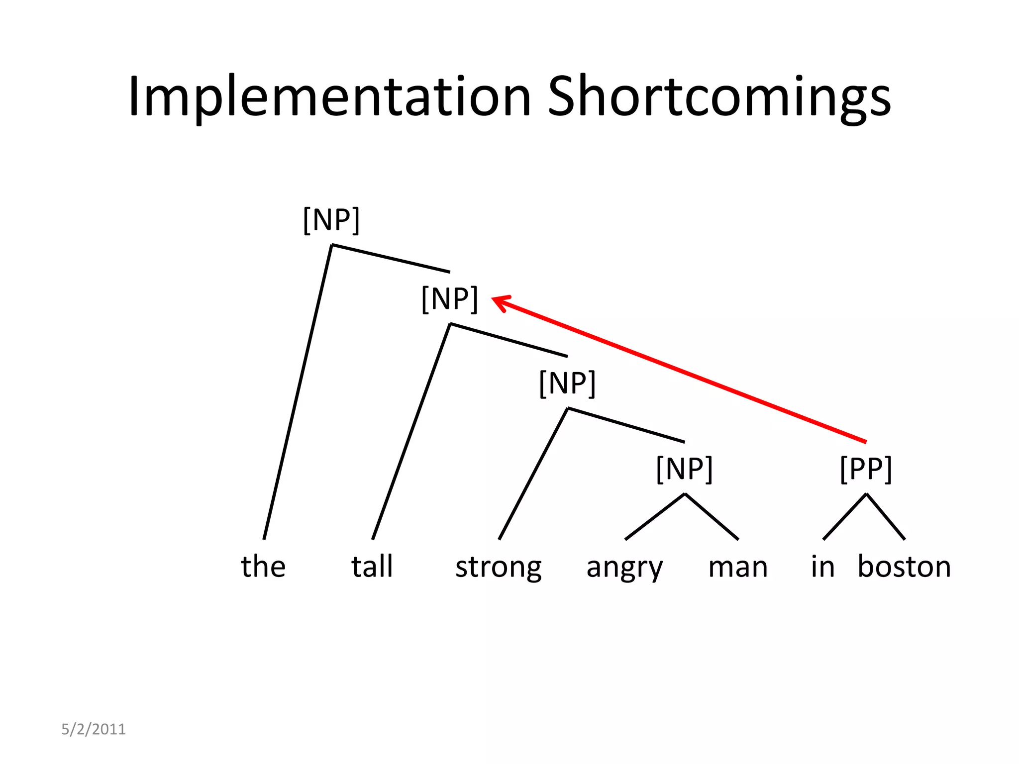 Implementation Shortcomings5/2/2011[NP][NP][NP][NP][PP]thetallstrongangrymaninboston