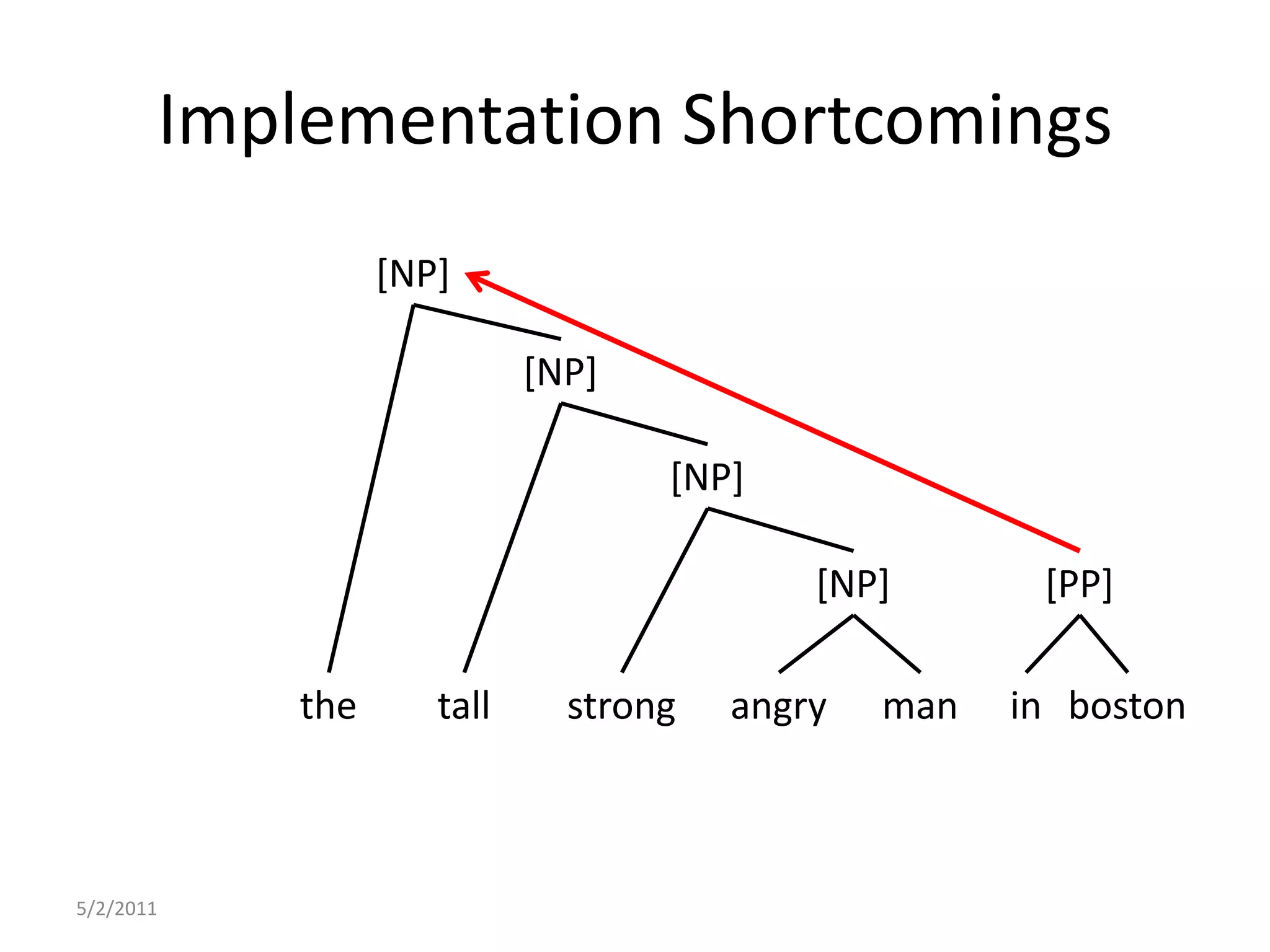 Implementation Shortcomings5/2/2011[NP][NP][NP][NP][PP]thetallstrongangrymaninboston