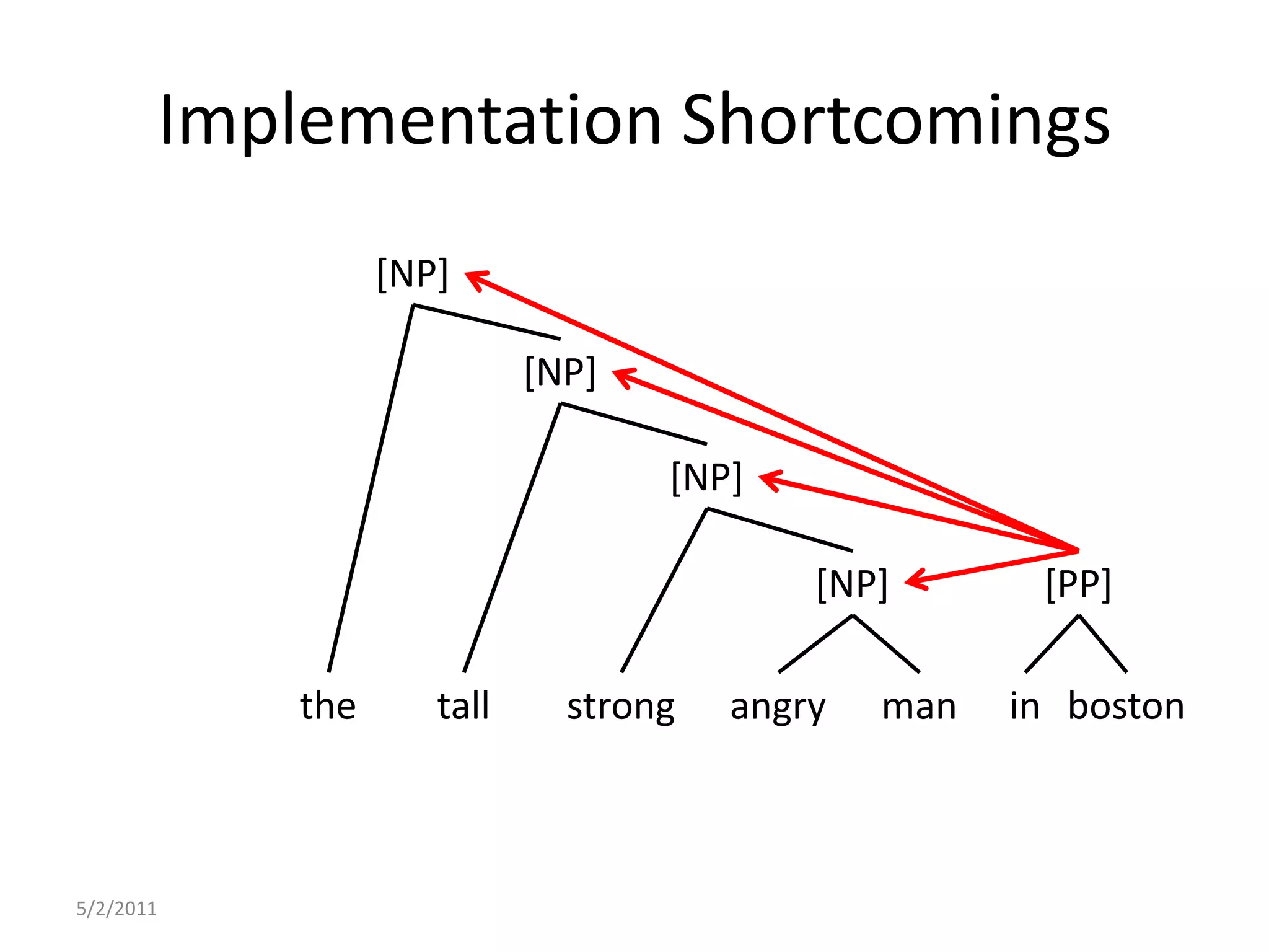 Implementation Shortcomings5/2/2011[NP][NP][NP][NP][PP]thetallstrongangrymaninboston