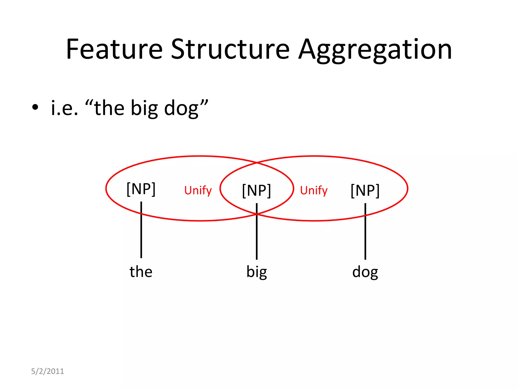Feature Structure Aggregationi.e. “the big dog”5/2/2011[NP][NP][NP]UnifyUnifybigthedog