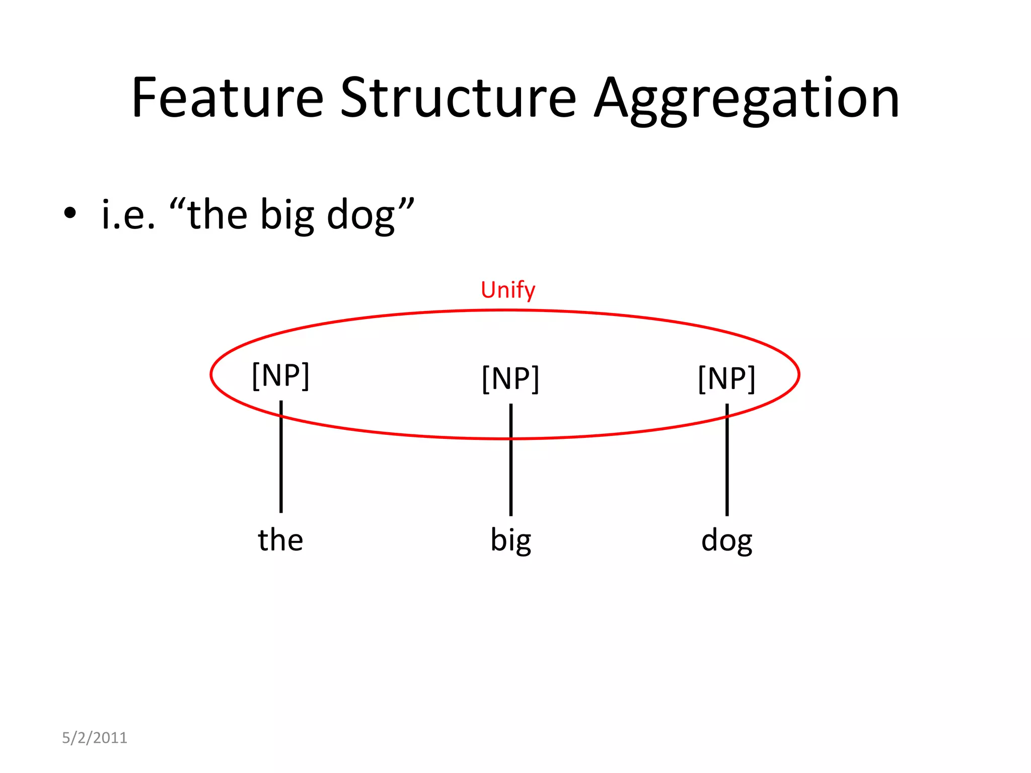 Feature Structure Aggregationi.e. “the big dog”5/2/2011Unify[NP][NP][NP]bigthedog