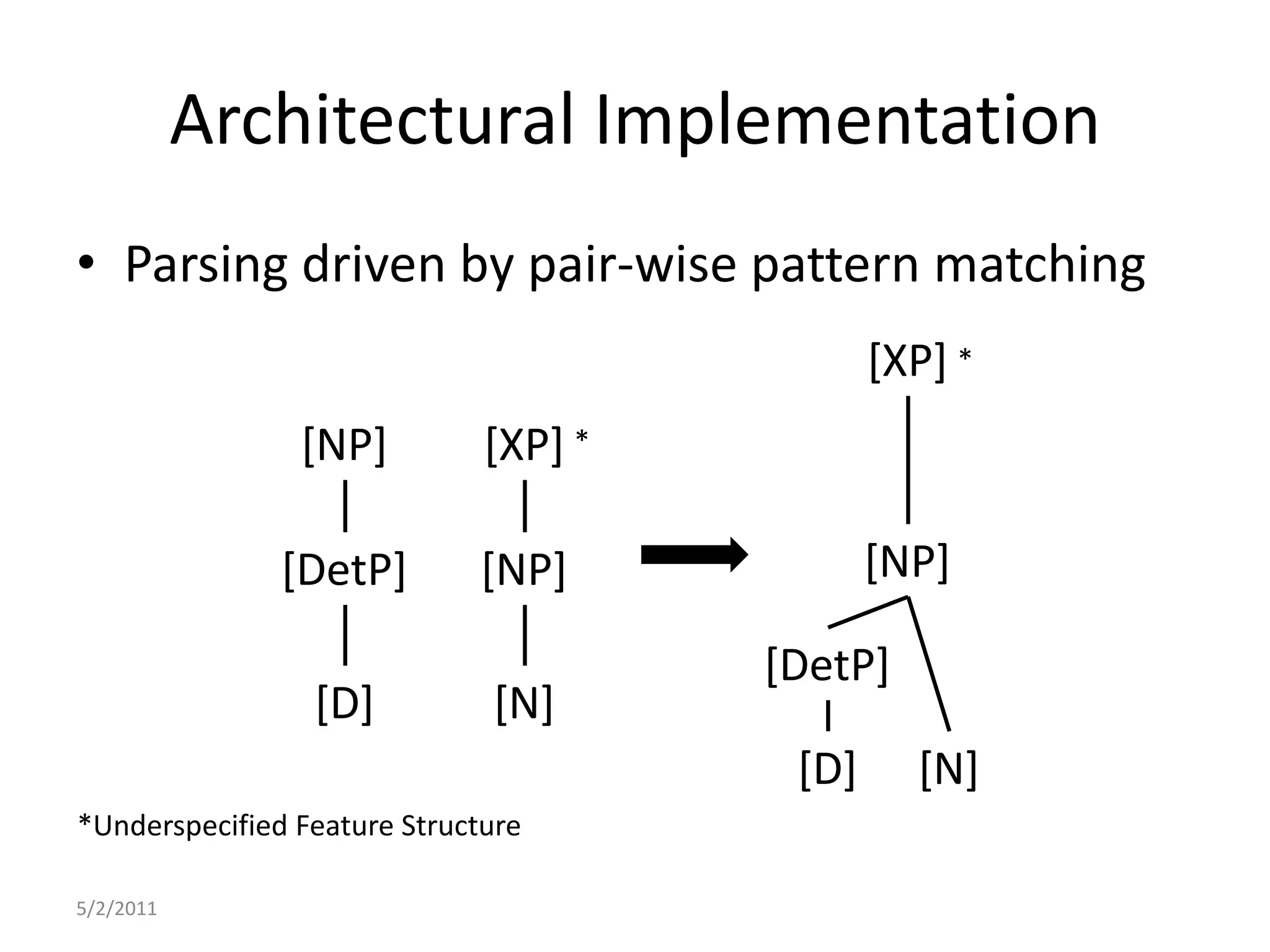 Architectural Implementation5/2/2011Parsing driven by pair-wise pattern matching[XP]*[NP][XP]*[NP][DetP][NP][DetP][D][N][D][N]*Underspecified Feature Structure