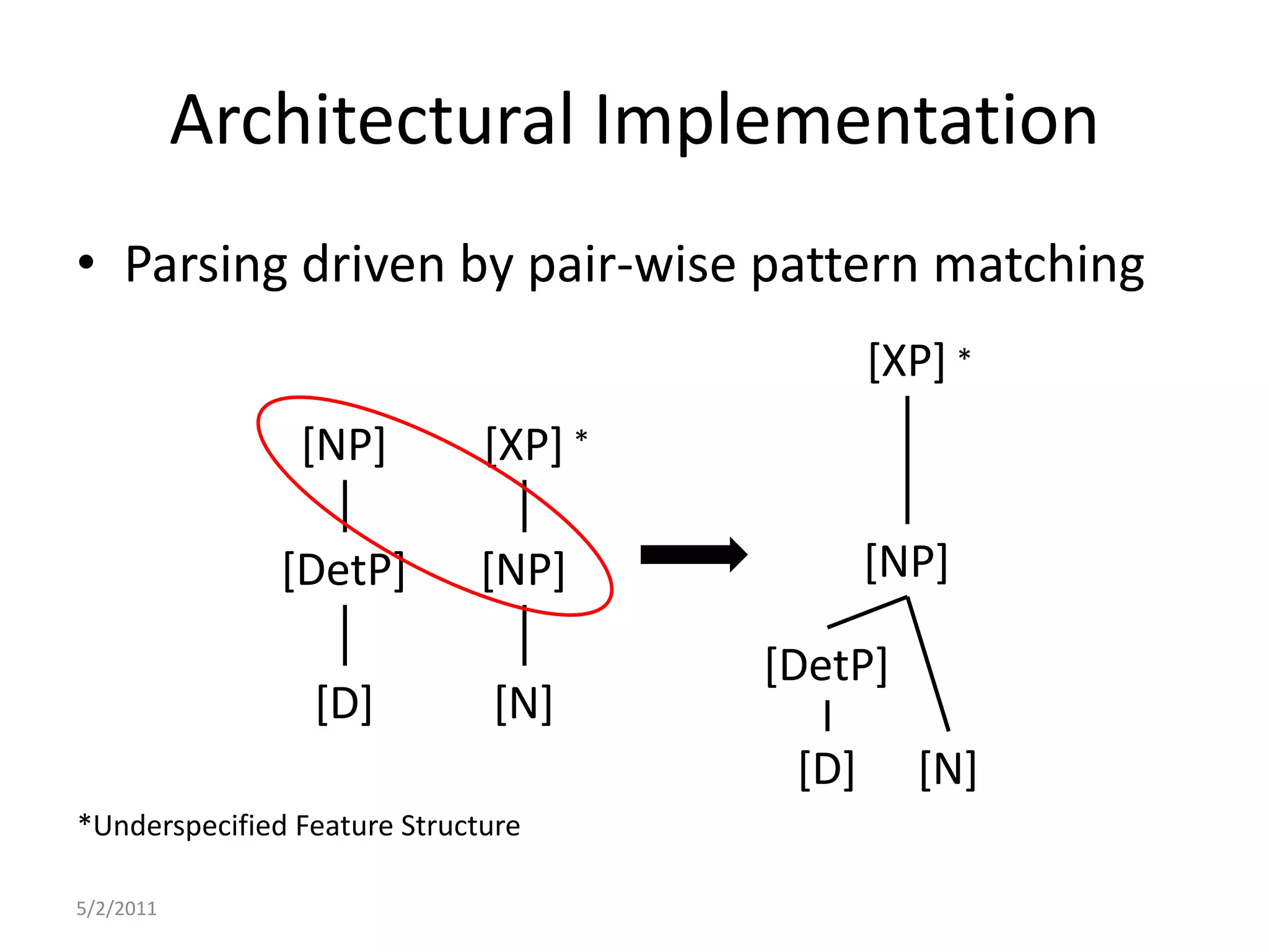 Architectural Implementation5/2/2011Parsing driven by pair-wise pattern matching[XP]*[NP][XP]*[NP][DetP][NP][DetP][D][N][D][N]*Underspecified Feature Structure