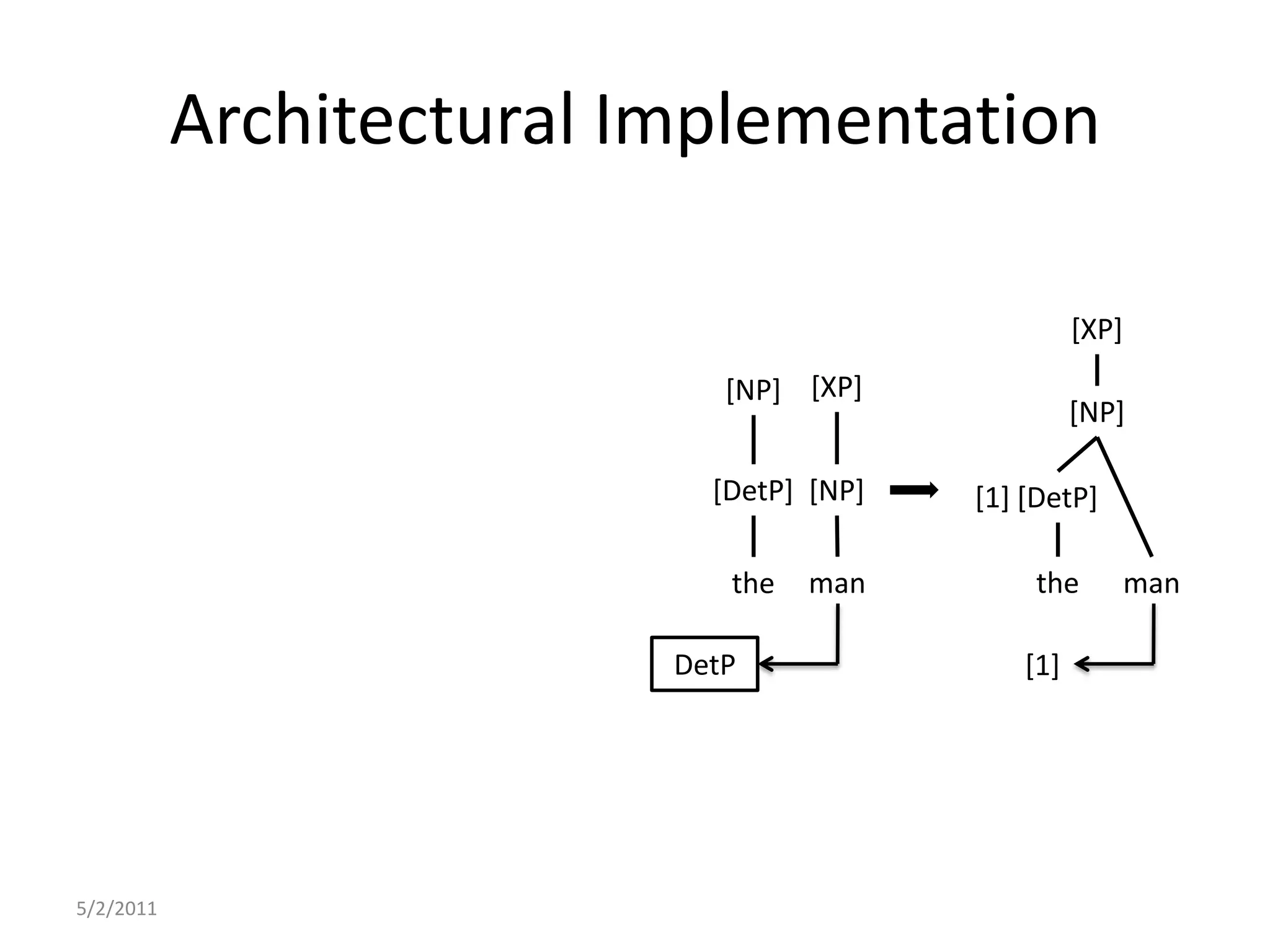 Architectural Implementation5/2/2011[XP][XP][NP][NP][DetP][NP][DetP][1]manthemantheDetP[1]