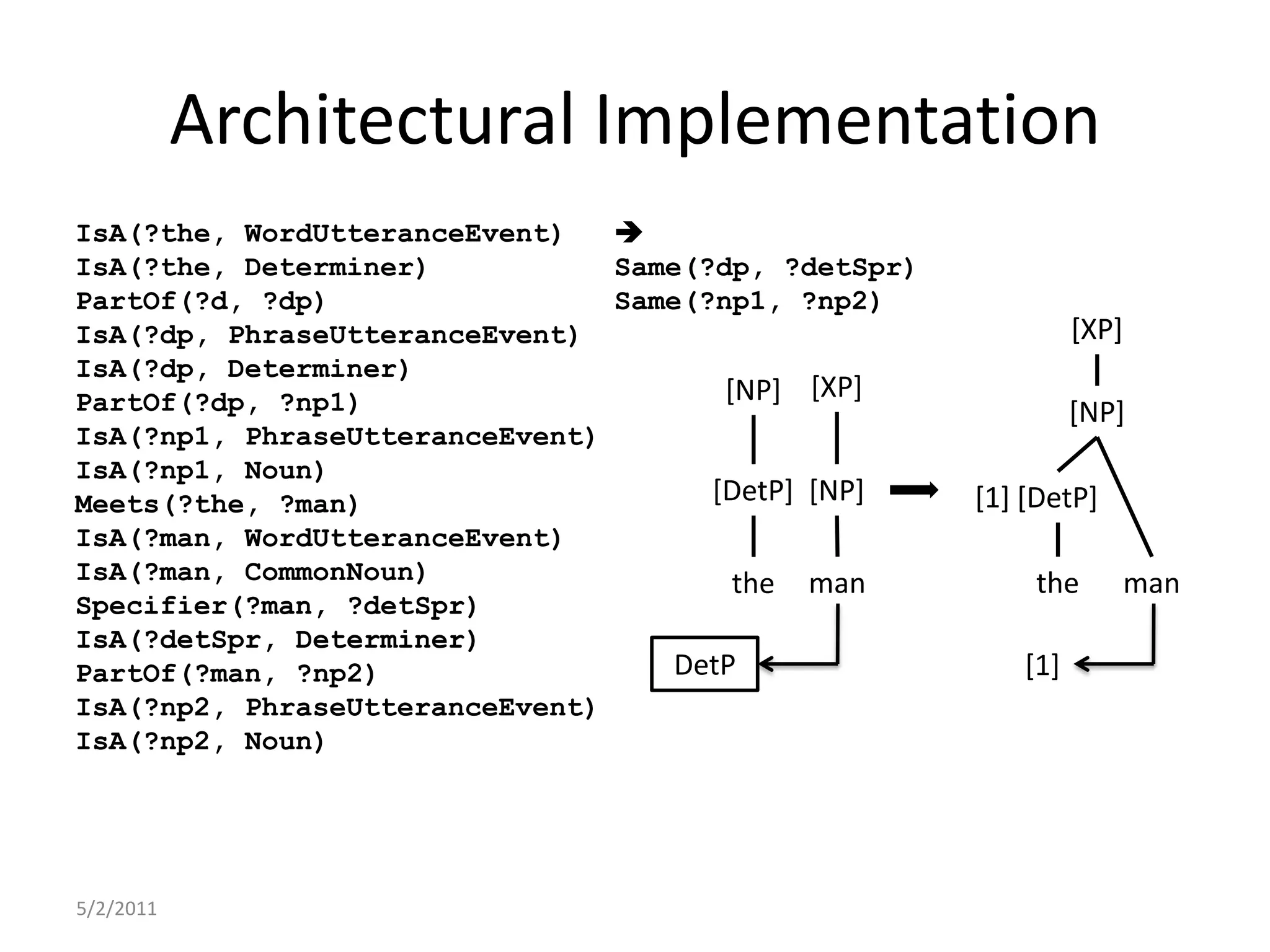 Architectural Implementation5/2/2011IsA(?the, WordUtteranceEvent)IsA(?the, Determiner)PartOf(?d, ?dp)IsA(?dp, PhraseUtteranceEvent)IsA(?dp, Determiner)PartOf(?dp, ?np1)IsA(?np1, PhraseUtteranceEvent)IsA(?np1, Noun)Meets(?the, ?man)IsA(?man, WordUtteranceEvent)IsA(?man, CommonNoun)Specifier(?man, ?detSpr)IsA(?detSpr, Determiner)PartOf(?man, ?np2)IsA(?np2, PhraseUtteranceEvent)IsA(?np2, Noun)Same(?dp, ?detSpr)Same(?np1, ?np2)[XP][XP][NP][NP][DetP][NP][DetP][1]manthemantheDetP[1]